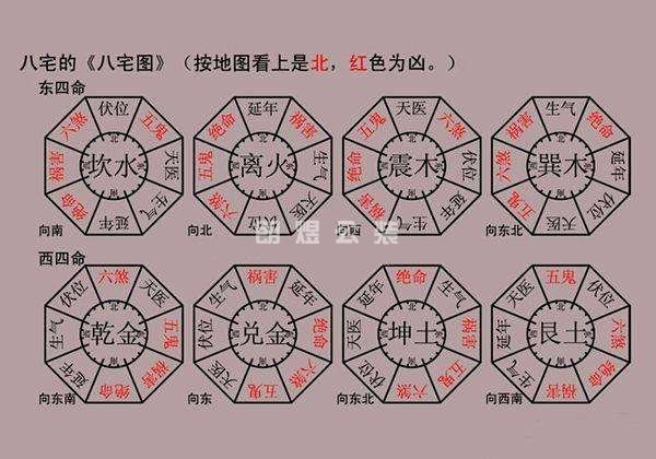 風(fēng)水八宅圖（東四命、西四命）